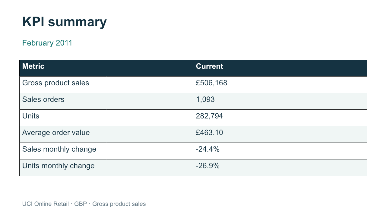 Updated February 2011 KPI slide with GBP 506168 gross product sales, 1093 orders and 282794 units