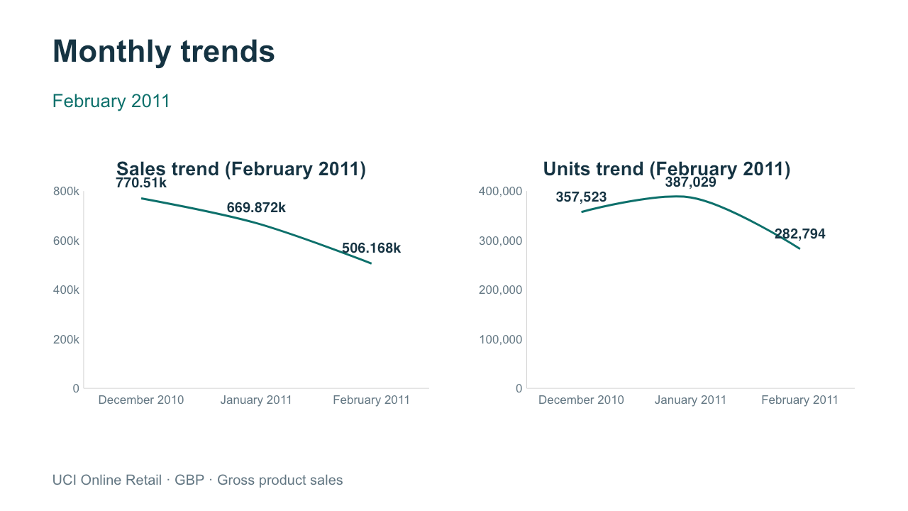 February report trends showing December, January and February sales and units